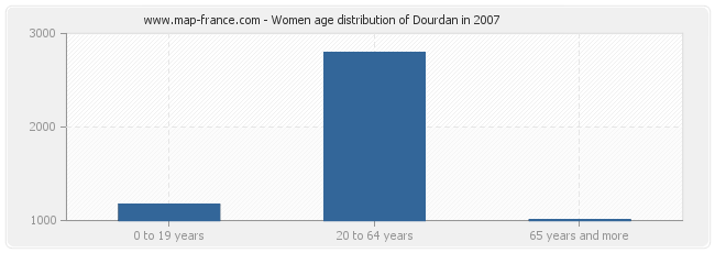 Women age distribution of Dourdan in 2007