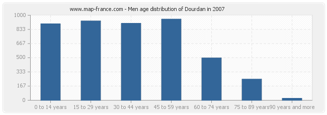 Men age distribution of Dourdan in 2007