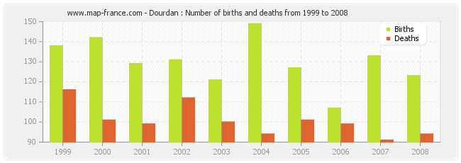 Dourdan : Number of births and deaths from 1999 to 2008