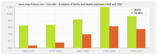 Dourdan : Evolution of births and deaths between 1968 and 2007