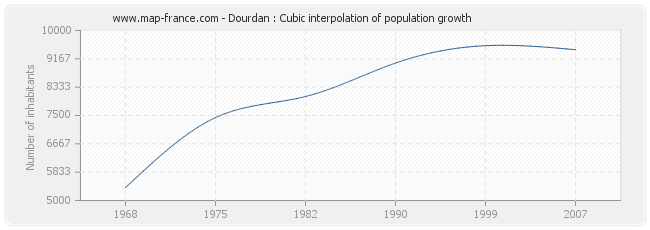 Dourdan : Cubic interpolation of population growth