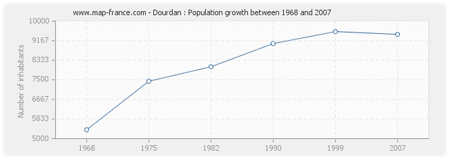 Population Dourdan