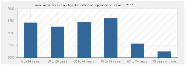 Age distribution of population of Draveil in 2007