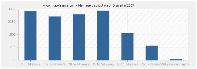 Men age distribution of Draveil in 2007