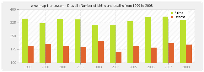 Draveil : Number of births and deaths from 1999 to 2008