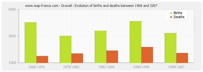 Draveil : Evolution of births and deaths between 1968 and 2007