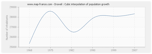 Draveil : Cubic interpolation of population growth