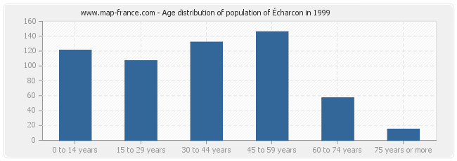 Age distribution of population of Écharcon in 1999