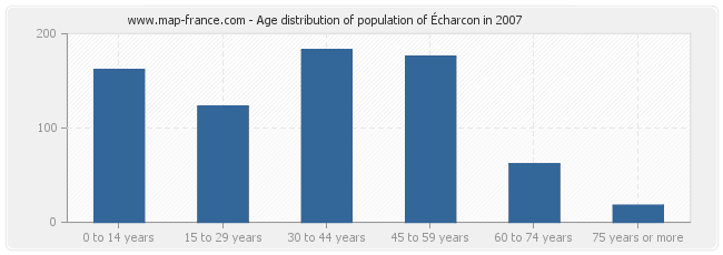 Age distribution of population of Écharcon in 2007