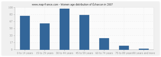 Women age distribution of Écharcon in 2007