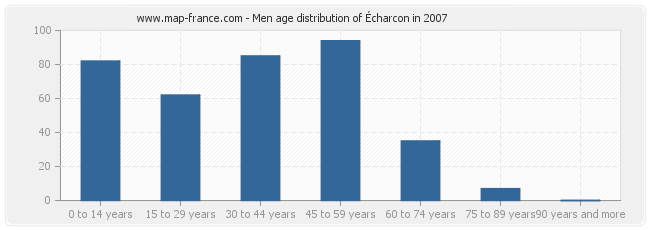 Men age distribution of Écharcon in 2007