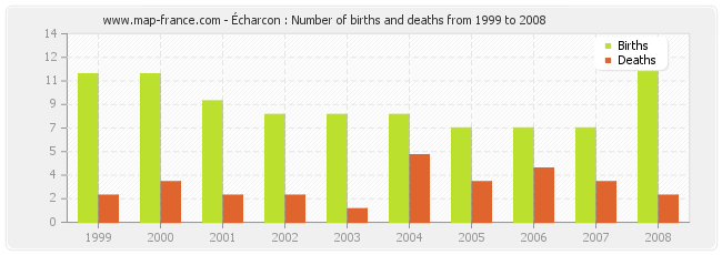 Écharcon : Number of births and deaths from 1999 to 2008