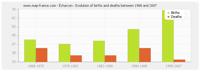 Écharcon : Evolution of births and deaths between 1968 and 2007