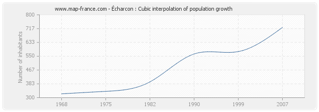 Écharcon : Cubic interpolation of population growth