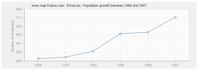 Population Écharcon