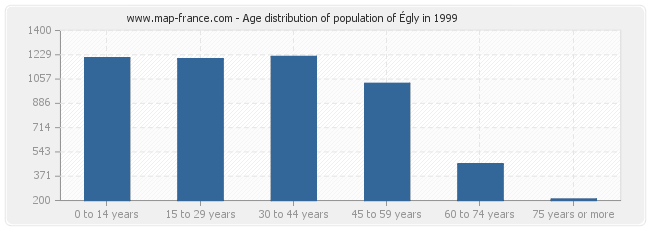 Age distribution of population of Égly in 1999