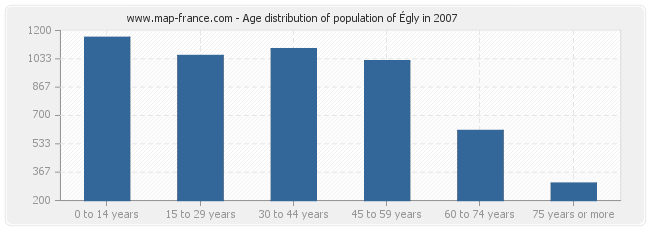 Age distribution of population of Égly in 2007
