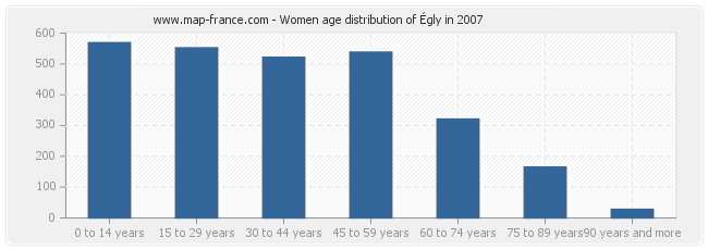 Women age distribution of Égly in 2007