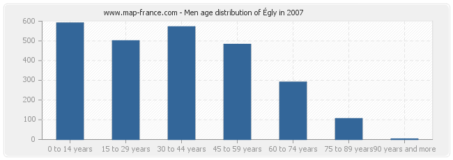 Men age distribution of Égly in 2007