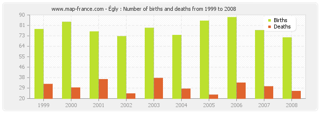 Égly : Number of births and deaths from 1999 to 2008