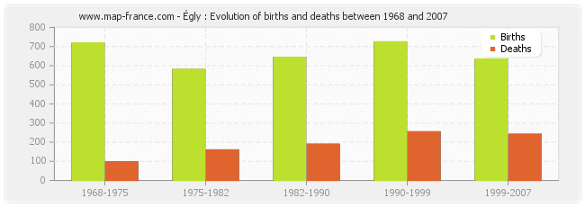 Égly : Evolution of births and deaths between 1968 and 2007