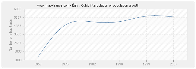 Égly : Cubic interpolation of population growth