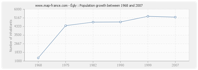 Population Égly