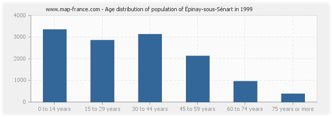 Age distribution of population of Épinay-sous-Sénart in 1999