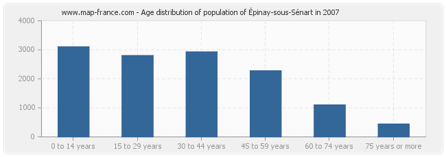 Age distribution of population of Épinay-sous-Sénart in 2007