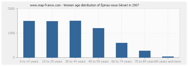 Women age distribution of Épinay-sous-Sénart in 2007