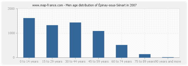 Men age distribution of Épinay-sous-Sénart in 2007