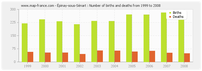 Épinay-sous-Sénart : Number of births and deaths from 1999 to 2008