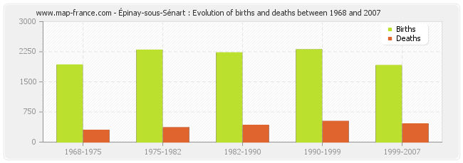 Épinay-sous-Sénart : Evolution of births and deaths between 1968 and 2007