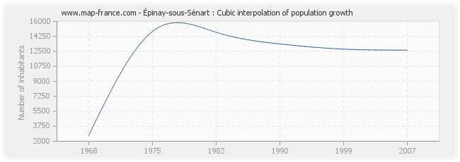 Épinay-sous-Sénart : Cubic interpolation of population growth