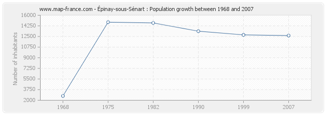 Population Épinay-sous-Sénart