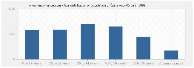 Age distribution of population of Épinay-sur-Orge in 1999