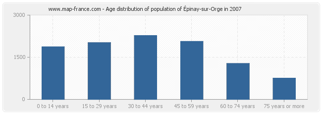 Age distribution of population of Épinay-sur-Orge in 2007