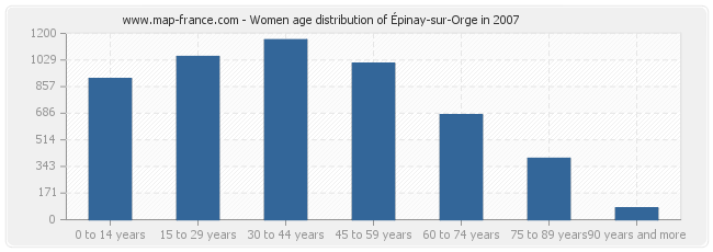 Women age distribution of Épinay-sur-Orge in 2007