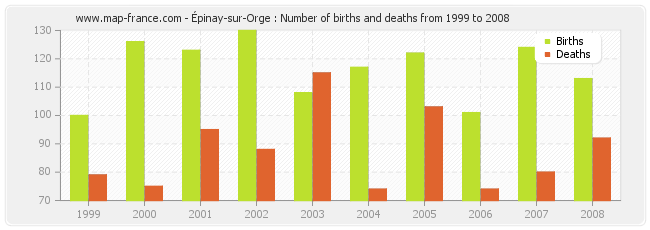 Épinay-sur-Orge : Number of births and deaths from 1999 to 2008