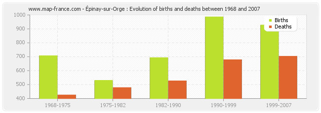 Épinay-sur-Orge : Evolution of births and deaths between 1968 and 2007