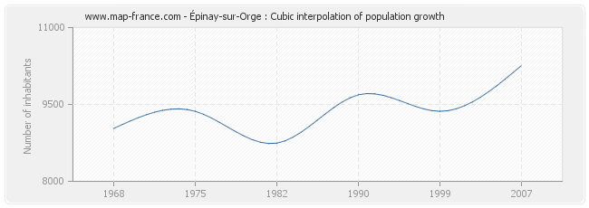 Épinay-sur-Orge : Cubic interpolation of population growth