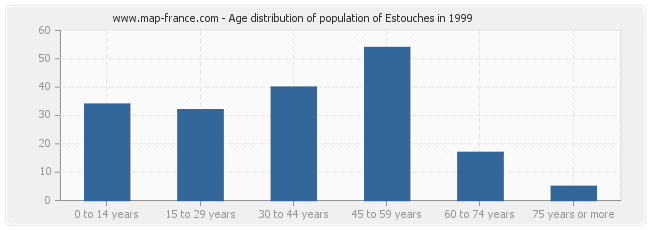 Age distribution of population of Estouches in 1999