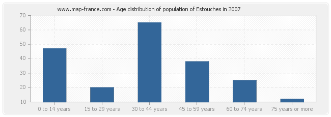 Age distribution of population of Estouches in 2007