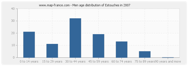 Men age distribution of Estouches in 2007