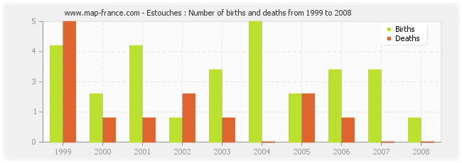 Estouches : Number of births and deaths from 1999 to 2008