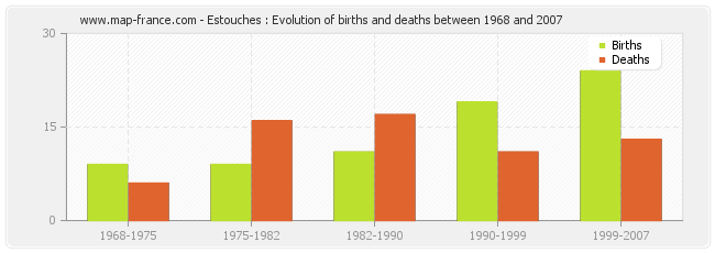 Estouches : Evolution of births and deaths between 1968 and 2007