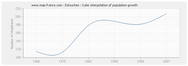 Estouches : Cubic interpolation of population growth