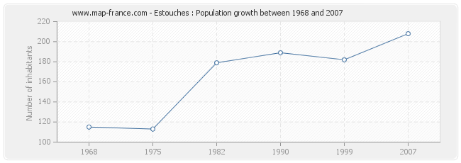 Population Estouches