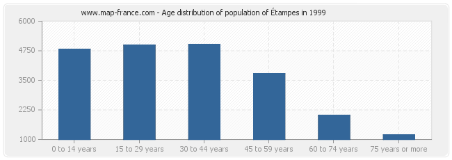 Age distribution of population of Étampes in 1999