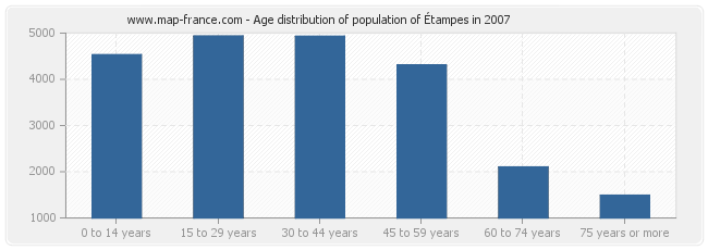 Age distribution of population of Étampes in 2007